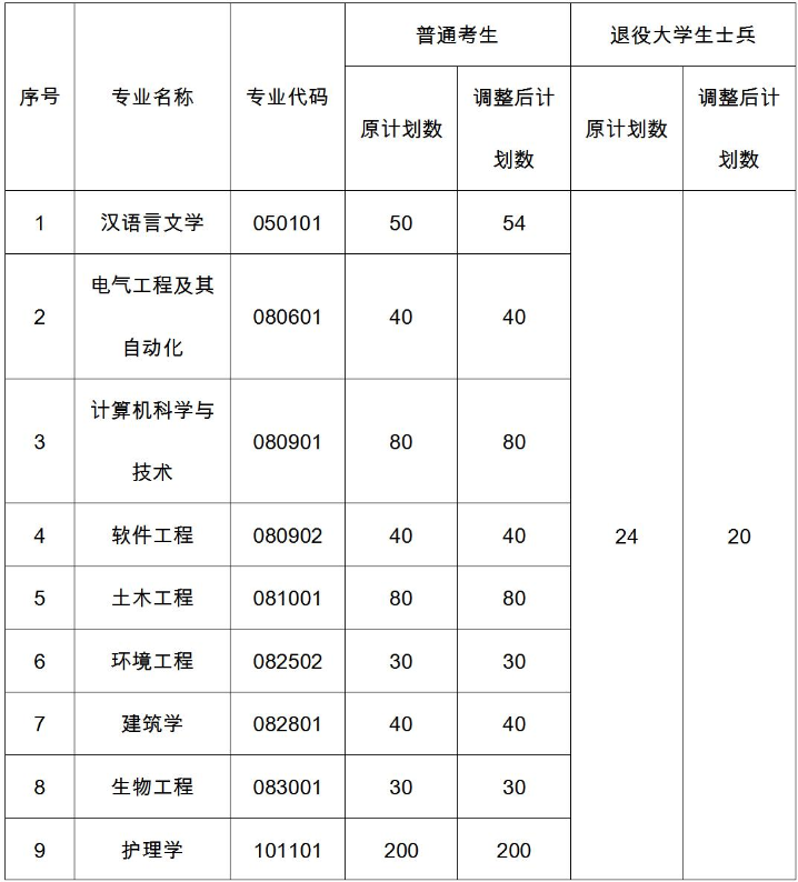 2021年武昌理工學(xué)院普通專升本招生計(jì)劃調(diào)整公示