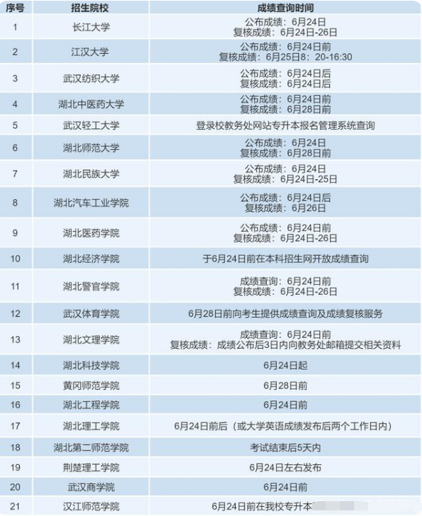 2021年湖北專升本各學(xué)校成績(jī)查詢時(shí)間及成績(jī)復(fù)核匯總