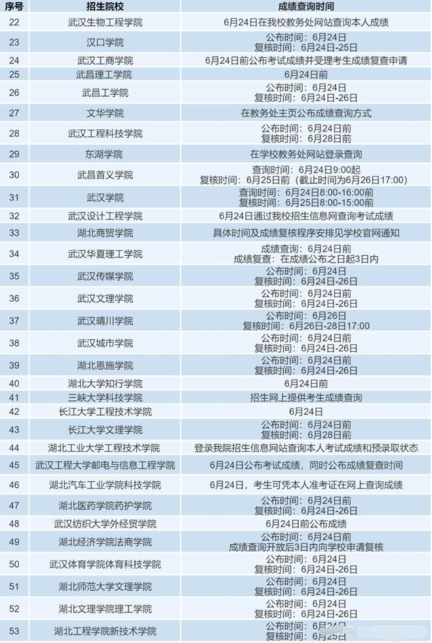 2021年湖北專升本各學(xué)校成績(jī)查詢時(shí)間及成績(jī)復(fù)核匯總