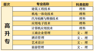 高升專招生專業(yè)