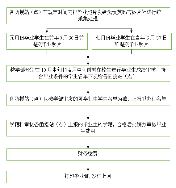 畢業(yè)辦證流程