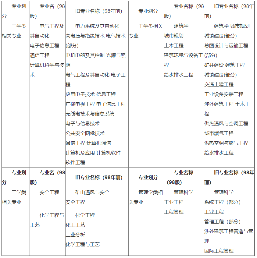 注冊(cè)消防工程師報(bào)考條件中的消防工程專業(yè)