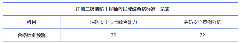 二級(jí)注冊(cè)消防工程師成績(jī)合格標(biāo)準(zhǔn)