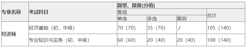 初中級經(jīng)濟(jì)師科目、題型、題量、分值、考試長度一覽表