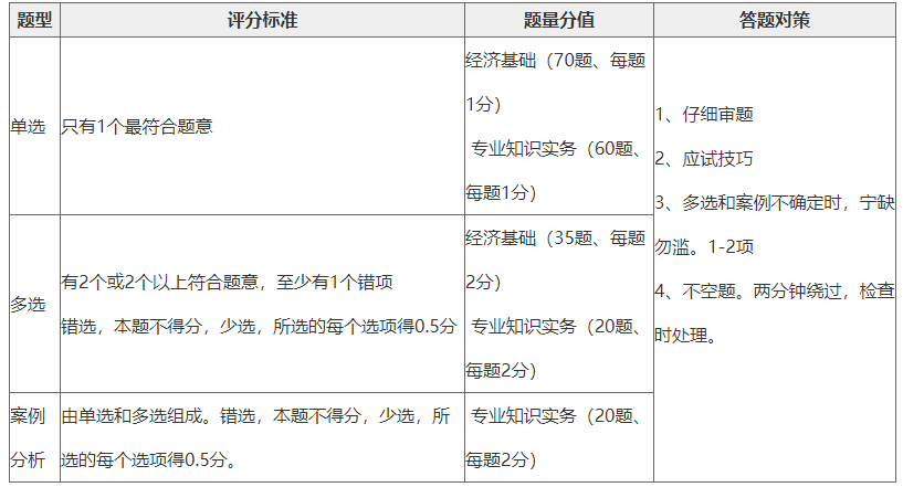 初中級經(jīng)濟(jì)師各題型、評分標(biāo)準(zhǔn)、答疑對策、一覽表