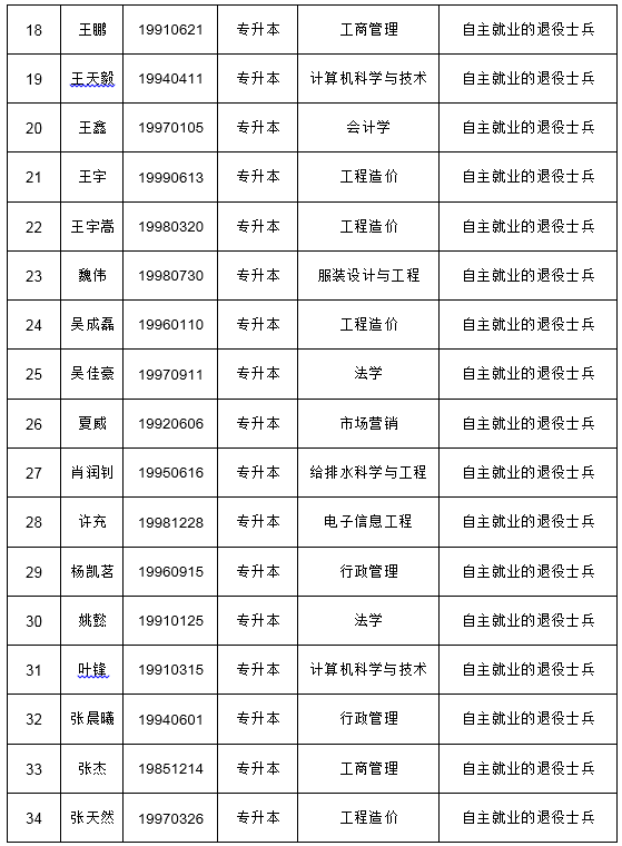 2021年武漢紡織大學免試入學成教考生公示名單