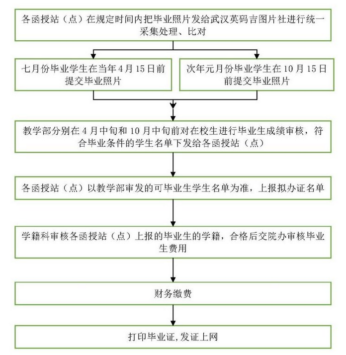 一、畢業(yè)辦證流程