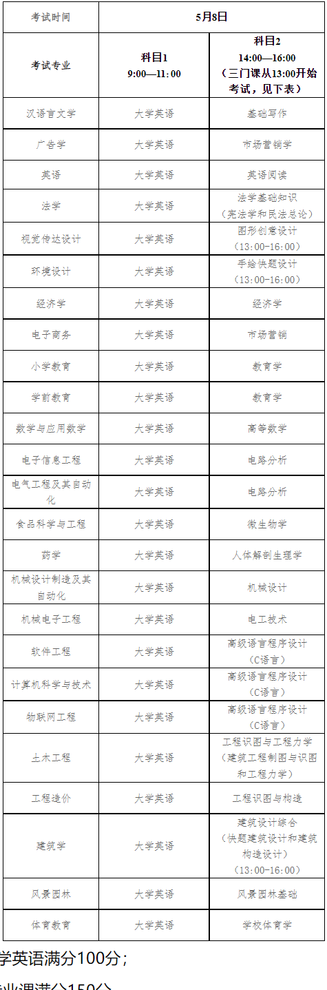 2022年湖北工程學(xué)院專升本考試時(shí)間及科目