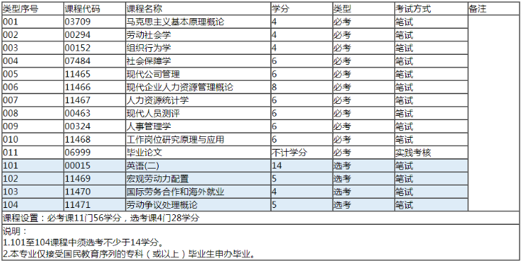 自學(xué)考試人力資源本科考什么科目