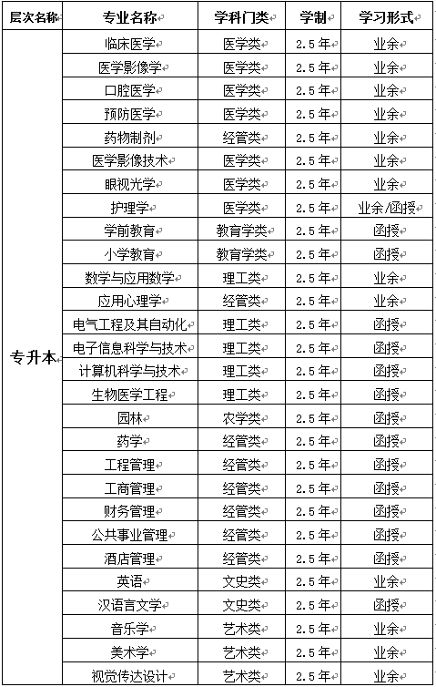 湖北科技學(xué)院成人高等教育招生專業(yè)一覽表1